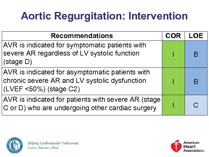 Aortic Regurgitation: Intervention Recommendations AVR is indicated for symptomatic patients with severe AR regardless
