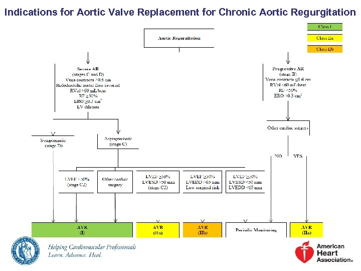 Aortic Insufficiency Indications For Surgery