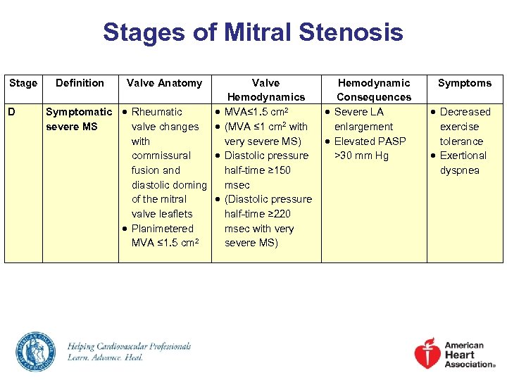 Stages of Mitral Stenosis Stage D Definition Valve Anatomy Symptomatic Rheumatic severe MS valve