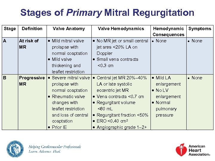 Stages of Primary Mitral Regurgitation Stage A B Definition Valve Anatomy Mild mitral valve