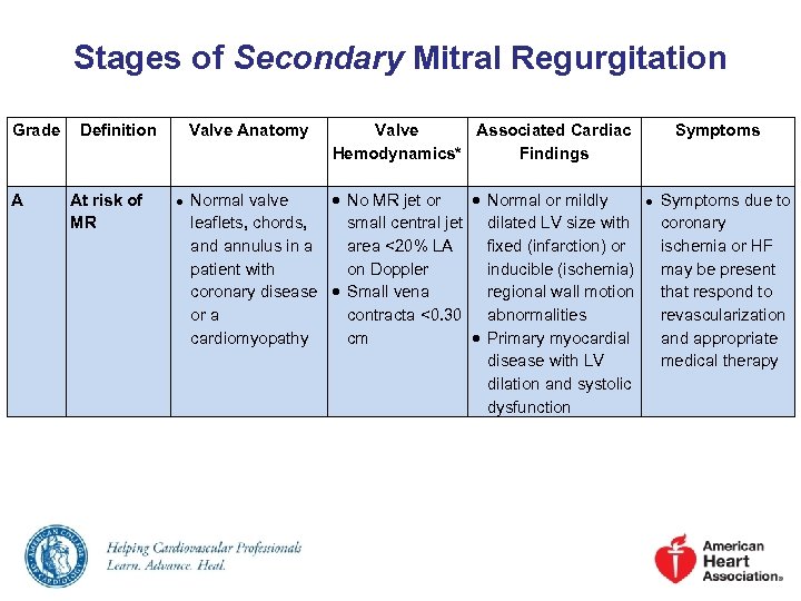 Stages of Secondary Mitral Regurgitation Grade A Definition At risk of MR Valve Anatomy