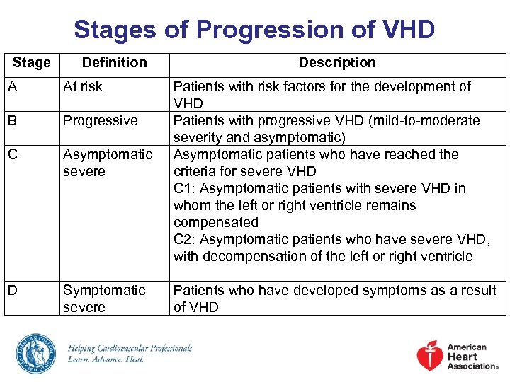 Stages of Progression of VHD Stage Definition A At risk B Progressive C Asymptomatic