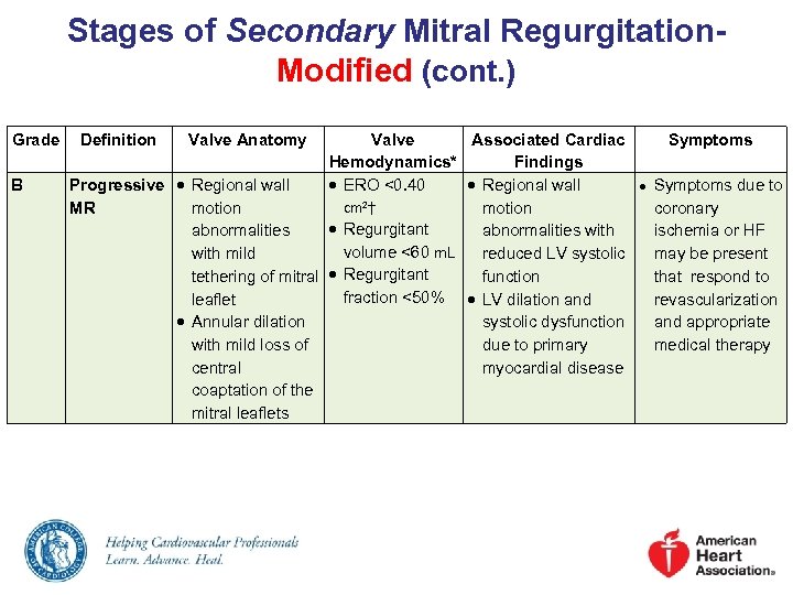 Stages of Secondary Mitral Regurgitation. Modified (cont. ) Grade B Definition Valve Anatomy Valve