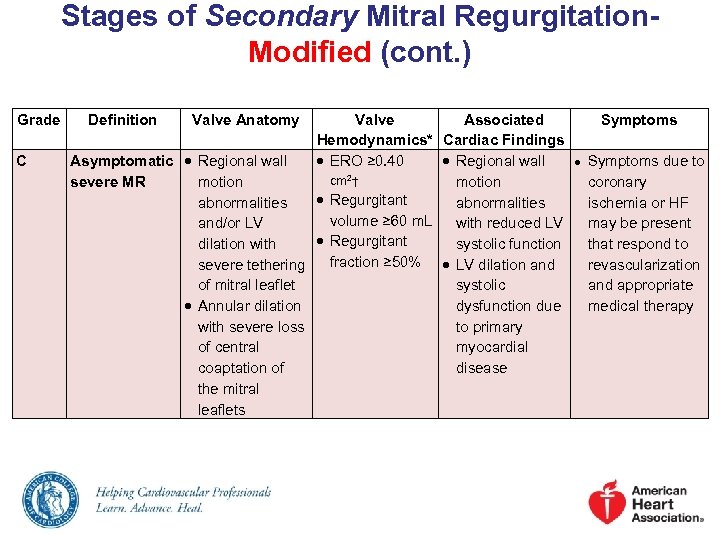 Stages of Secondary Mitral Regurgitation. Modified (cont. ) Grade C Definition Valve Anatomy Valve