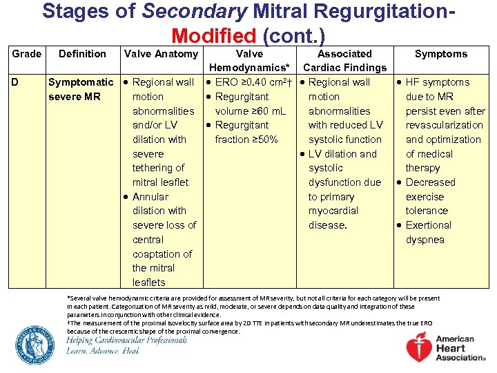 Stages of Secondary Mitral Regurgitation. Modified (cont. ) Grade D Definition Valve Anatomy Valve