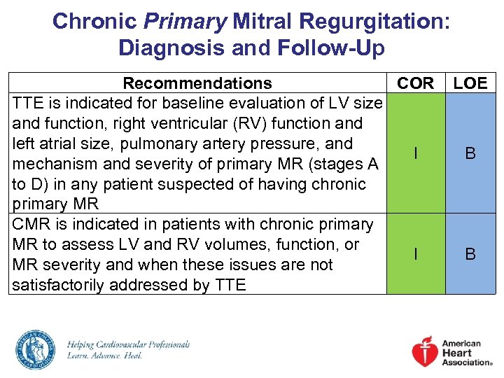 Chronic Primary Mitral Regurgitation: Diagnosis and Follow-Up Recommendations COR TTE is indicated for baseline