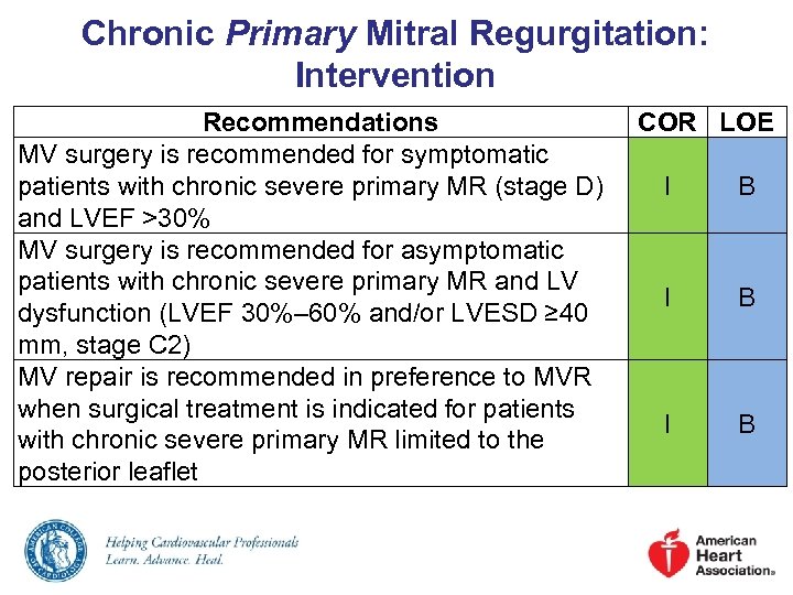Chronic Primary Mitral Regurgitation: Intervention Recommendations MV surgery is recommended for symptomatic patients with