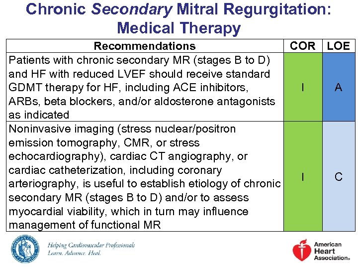 Chronic Secondary Mitral Regurgitation: Medical Therapy Recommendations COR LOE Patients with chronic secondary MR