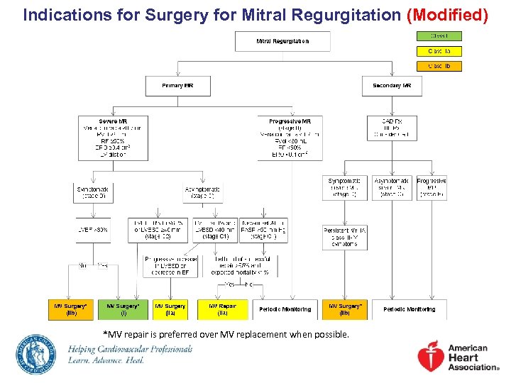 Indications for Surgery for Mitral Regurgitation (Modified) *MV repair is preferred over MV replacement