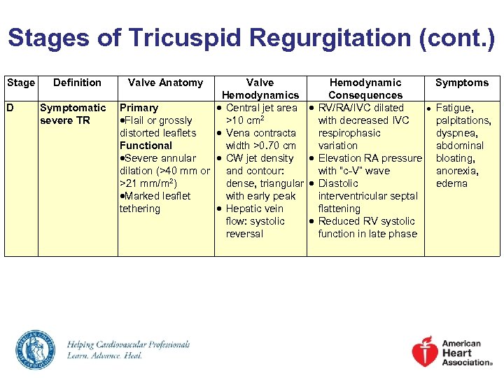 Stages of Tricuspid Regurgitation (cont. ) Stage D Definition Symptomatic severe TR Valve Anatomy