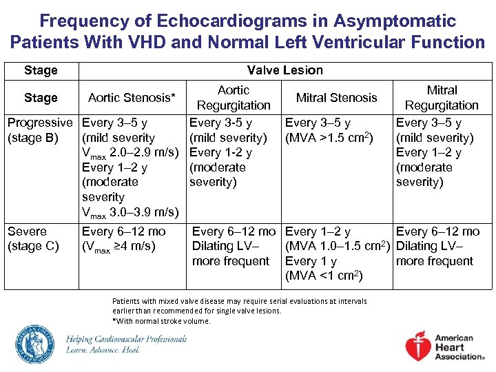 Frequency of Echocardiograms in Asymptomatic Patients With VHD and Normal Left Ventricular Function Stage