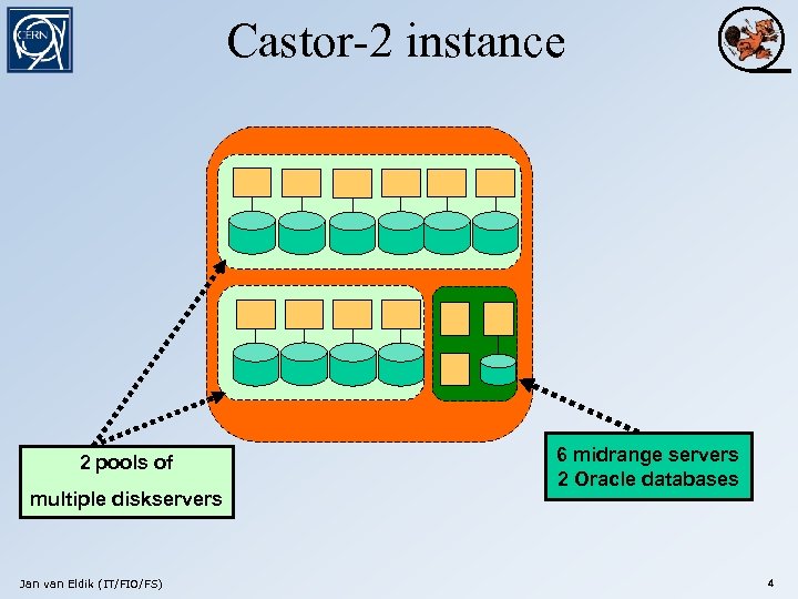 Castor-2 instance 2 pools of multiple diskservers Jan van Eldik (IT/FIO/FS) 6 midrange servers