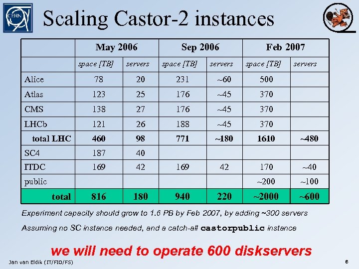 Scaling Castor-2 instances May 2006 space [TB] servers Sep 2006 space [TB] Feb 2007