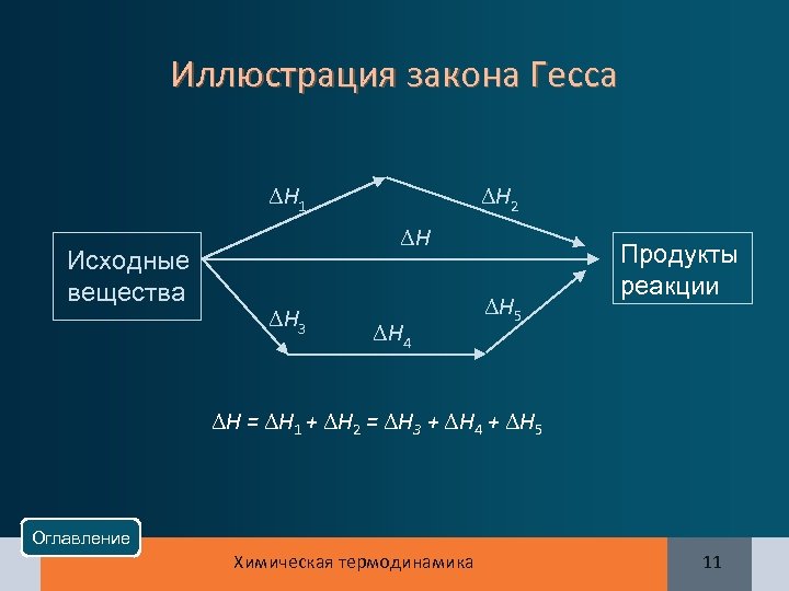 Иллюстрация закона Гесса Н 1 Исходные вещества Н 2 Н Н 3 Н 4