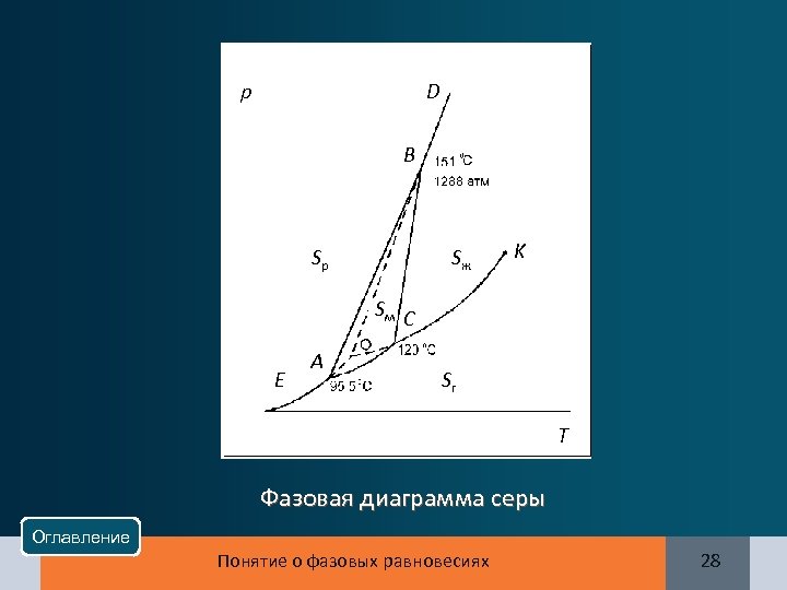 p D B Sр Sж K Sм C E A Sг T Фазовая диаграмма