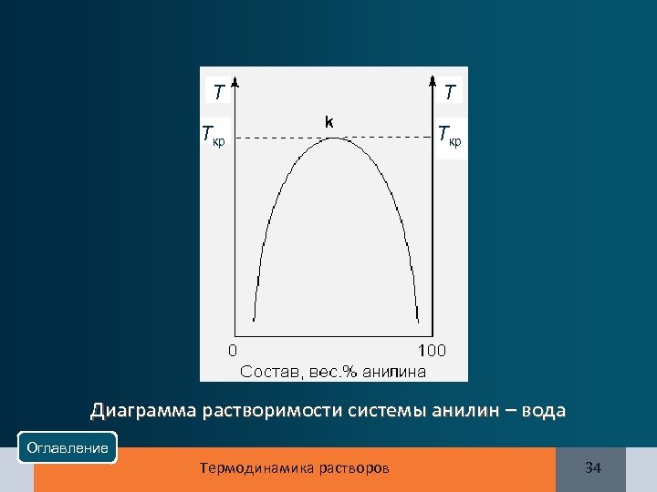 T T Tкр Диаграмма растворимости системы анилин – вода Оглавление Термодинамика растворов 34 