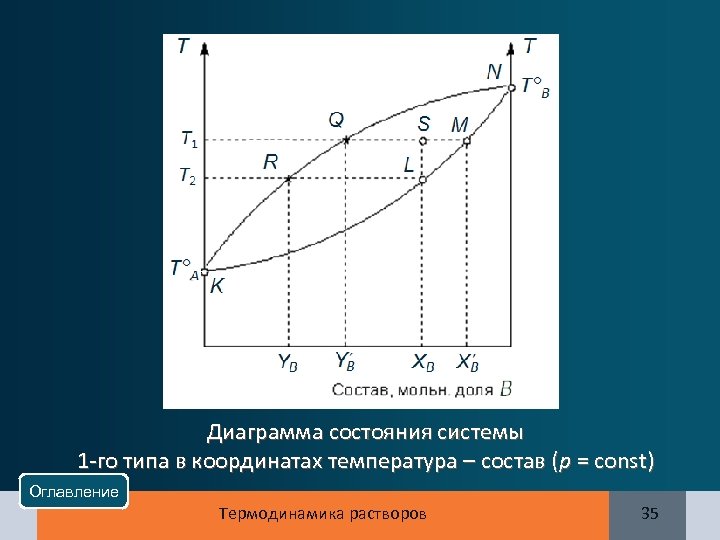 Точка максимума на диаграмме температура состав называется