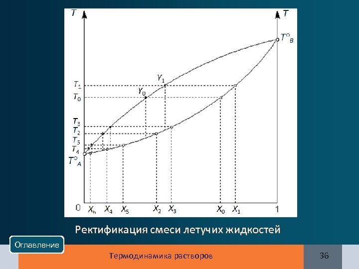 Ректификация смеси летучих жидкостей Оглавление Термодинамика растворов 36 