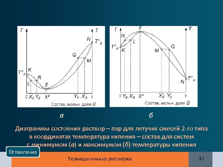 T°B а б Диаграммы состояния раствор – пар для летучих смесей 2 -го типа