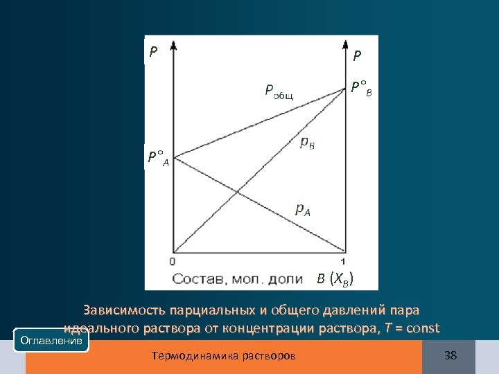 Р Р Р°B Р°А B (XB) Зависимость парциальных и общего давлений пара идеального раствора