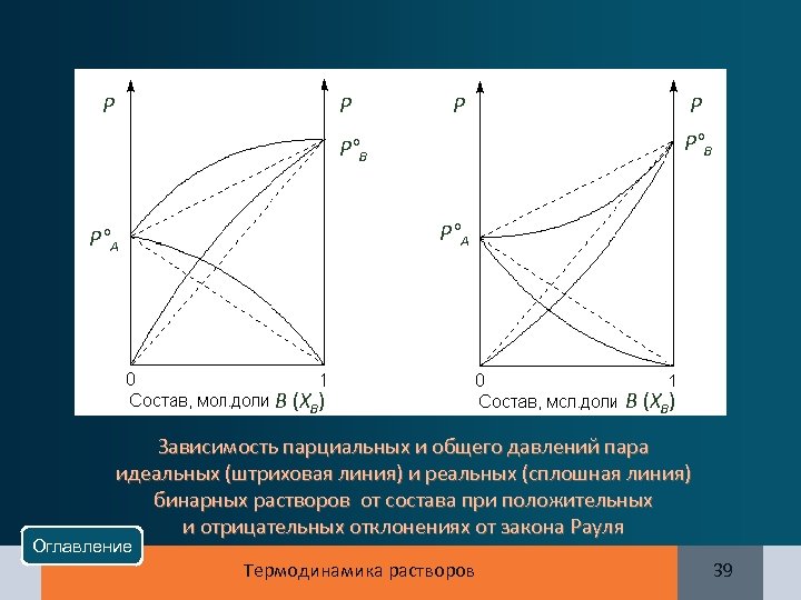 Р Р Р°B Р°А B (XB) Зависимость парциальных и общего давлений пара идеальных (штриховая