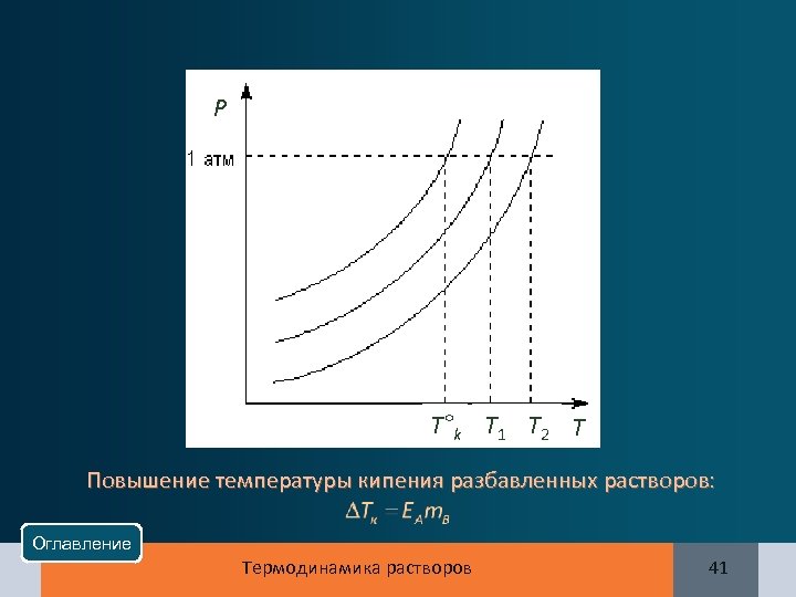 Р T°k T 1 T 2 T Повышение температуры кипения разбавленных растворов: Оглавление Термодинамика