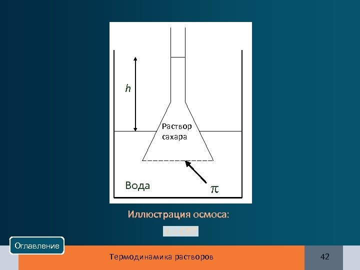 h Раствор сахара Вода Иллюстрация осмоса: Оглавление Термодинамика растворов 42 