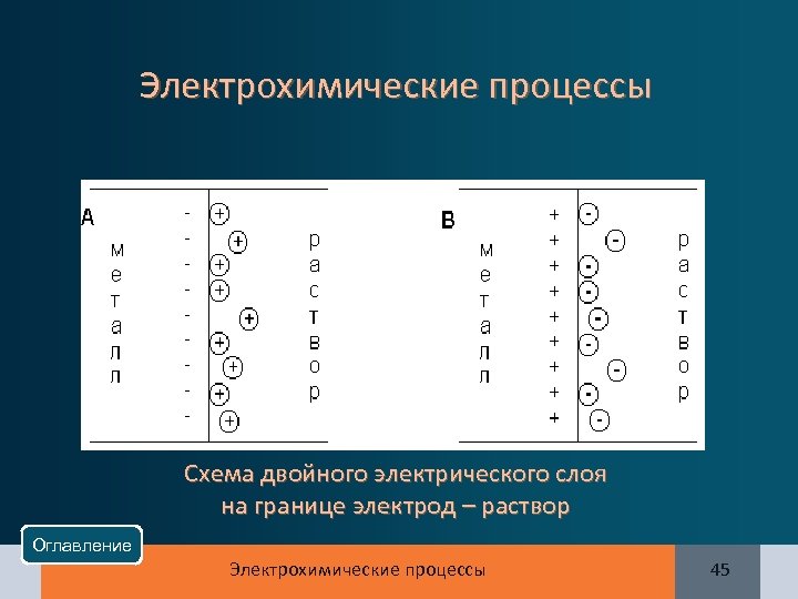 Двойной электрический слой. Схема двойного электрического слоя на границе электрод-раствор. Электрод двойной электрический слой. Строение двойного электрического слоя на границе электрод раствор. Электрохимические процессы.