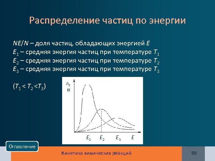 Распределение частиц по энергии NЕ/N – доля частиц, обладающих энергией E E 1 –