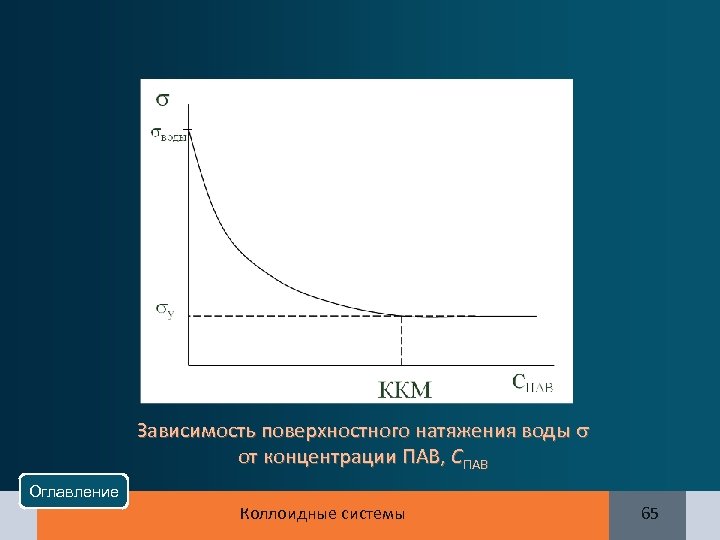 Зависимость поверхностного натяжения воды от концентрации ПАВ, СПАВ Оглавление Коллоидные системы 65 