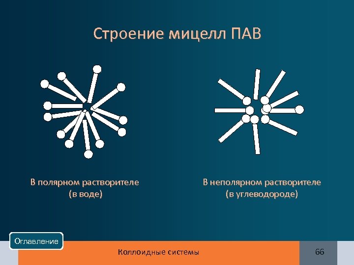 Строение мицелл ПАВ В полярном растворителе (в воде) В неполярном растворителе (в углеводороде) Оглавление