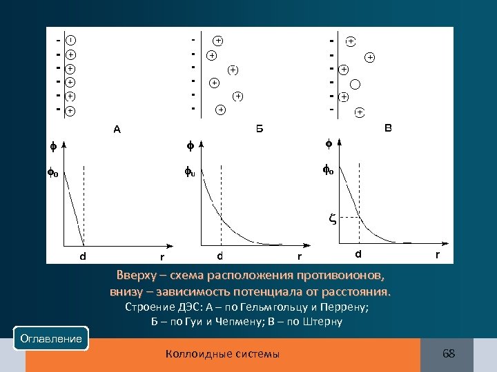 Схема двойного электрического слоя