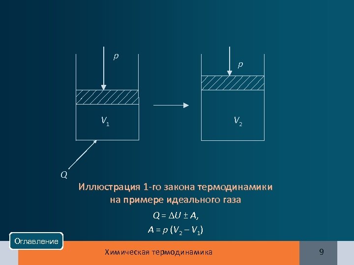 р р V 2 V 1 Q Иллюстрация 1 -го закона термодинамики на примере