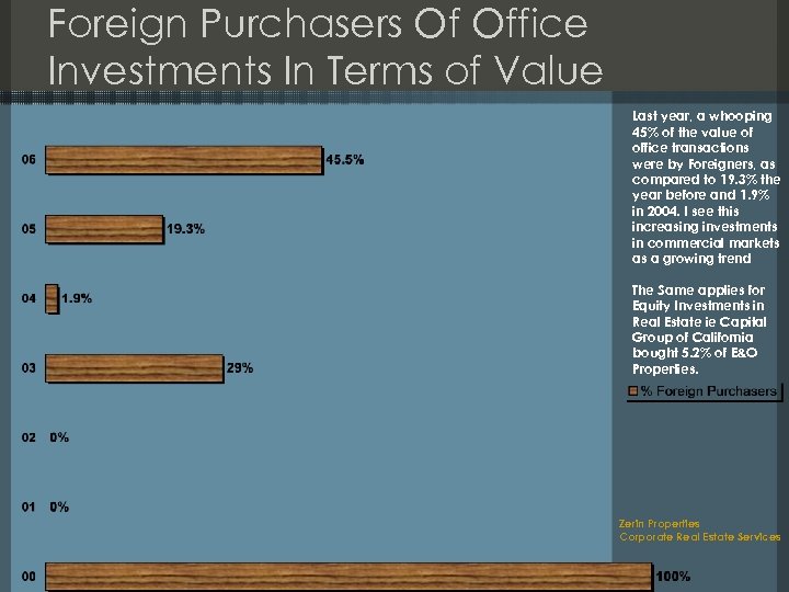 Foreign Purchasers Of Office Investments In Terms of Value Last year, a whooping 45%