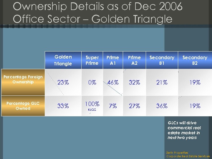 Ownership Details as of Dec 2006 Office Sector – Golden Triangle Super Prime A