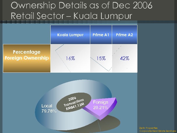 Ownership Details as of Dec 2006 Retail Sector – Kuala Lumpur Percentage Foreign Ownership