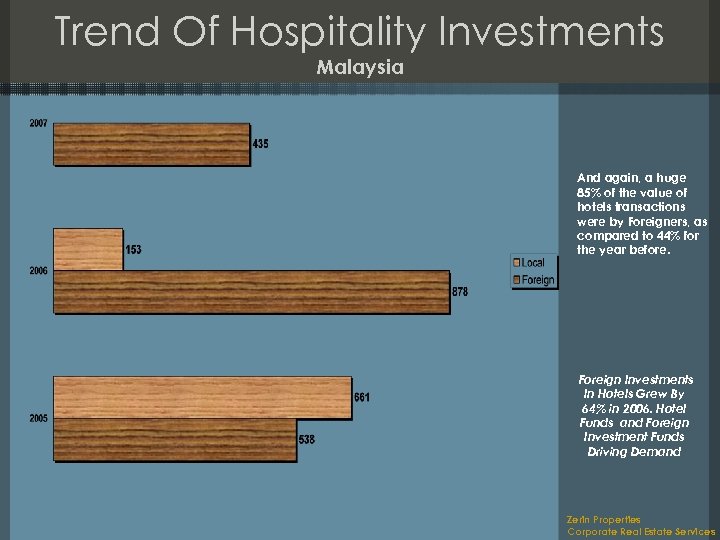 Trend Of Hospitality Investments Malaysia And again, a huge 85% of the value of