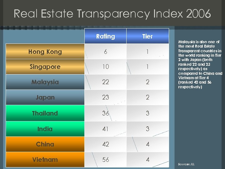 Real Estate Transparency Index 2006 Rating Tier Hong Kong 6 1 Singapore 10 1