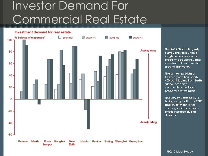 Investor Demand For Commercial Real Estate The RICS Global Property Survey provides unique insight