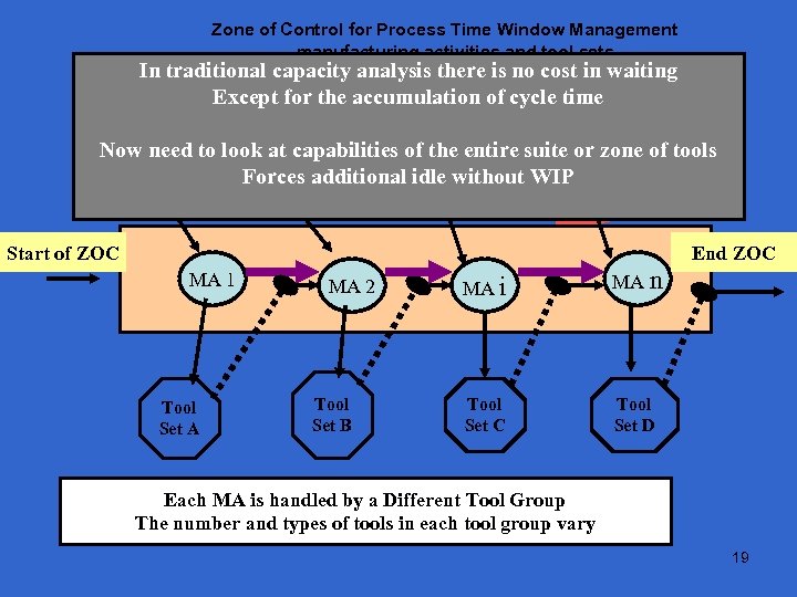 Zone of Control for Process Time Window Management - manufacturing activities and tool sets