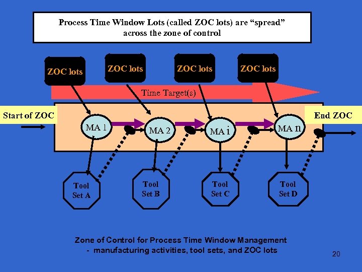 Process Time Window Lots (called ZOC lots) are “spread” across the zone of control