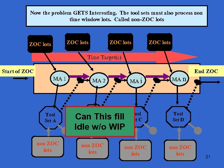 Zone of Control for Process Time Window Management Now themanufacturing activities, tool The tool