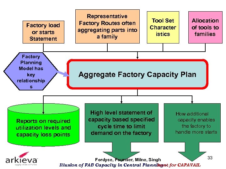 Factory load or starts Statement Factory Planning Model has key relationship s Representative Factory