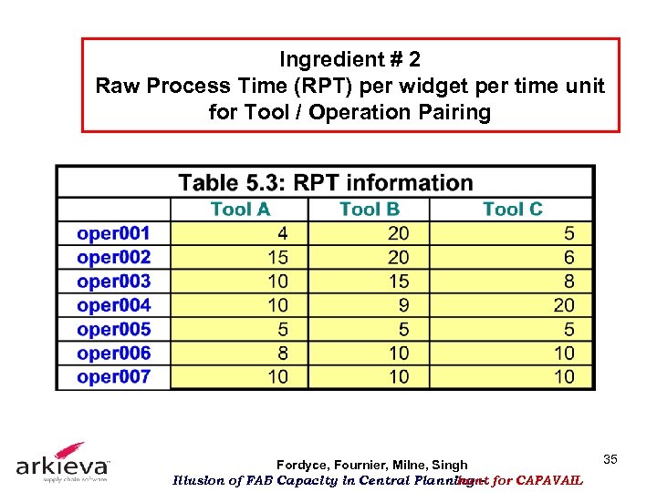 Ingredient # 2 Raw Process Time (RPT) per widget per time unit for Tool