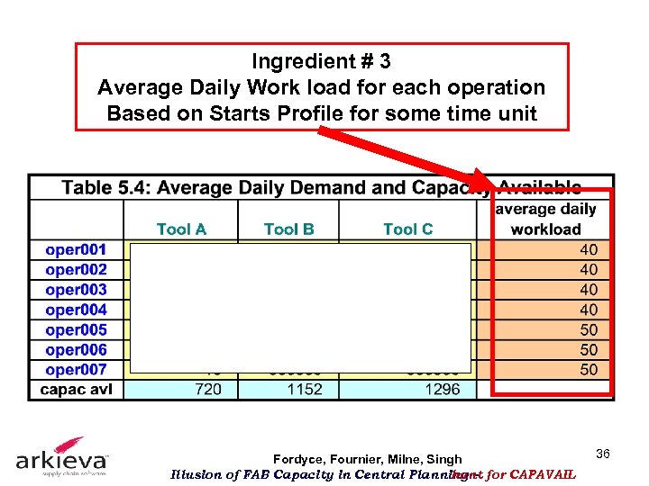 Ingredient # 3 Average Daily Work load for each operation Based on Starts Profile