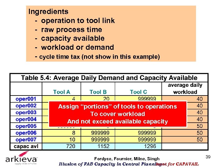 Ingredients - operation to tool link - raw process time - capacity available -