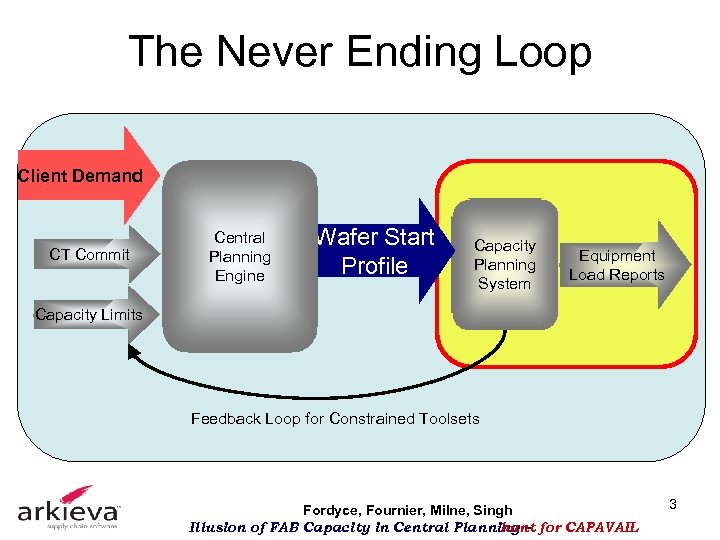 The Never Ending Loop Client Demand CT Commit Central Planning Engine Wafer Start Profile