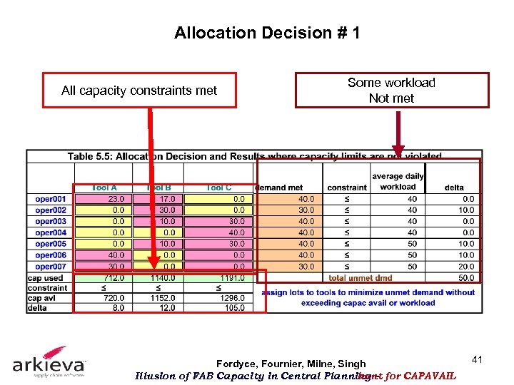 Allocation Decision # 1 All capacity constraints met Some workload Not met Fordyce, Fournier,