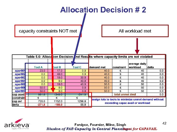 Allocation Decision # 2 capacity constraints NOT met All workload met Fordyce, Fournier, Milne,