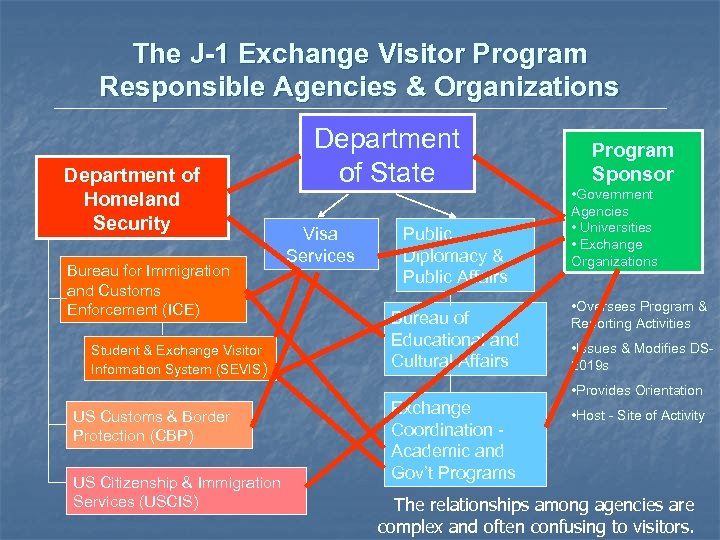 The J-1 Exchange Visitor Program Responsible Agencies & Organizations Department of Homeland Security Bureau